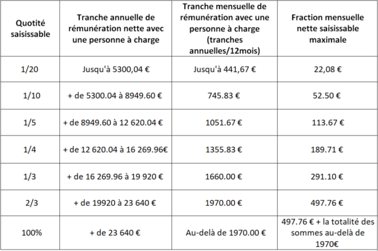 SAISIE SUR SALAIRES Intérim Info