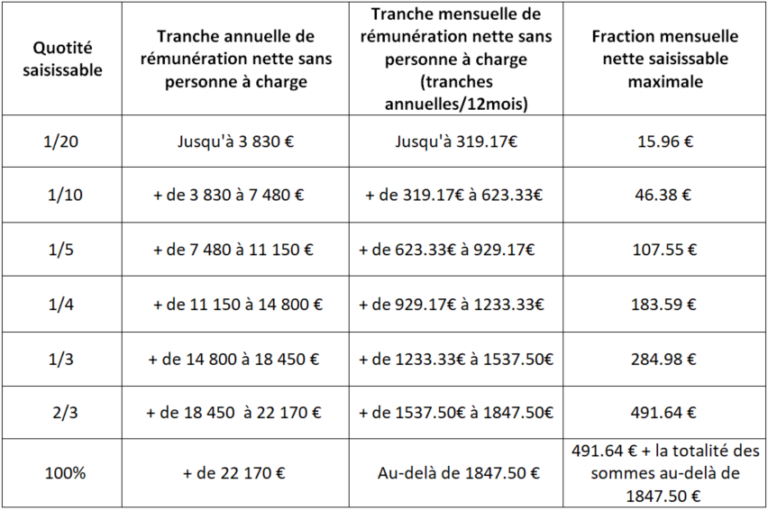 SAISIE SUR SALAIRES Intérim Info