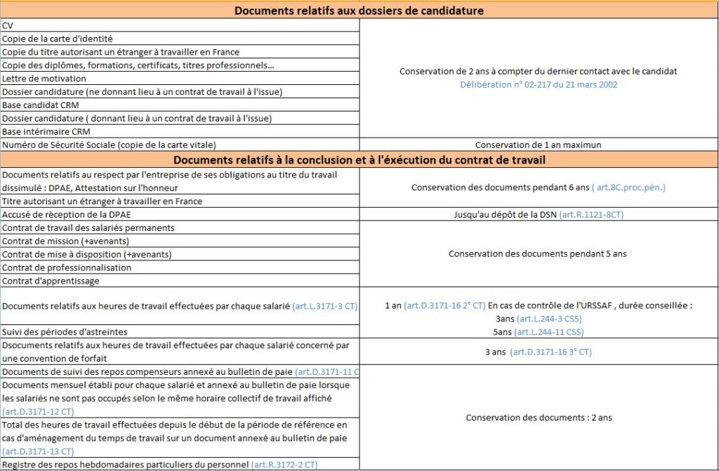 DURÉE LÉGALE DE CONSERVATION DES DOCUMENTS - Intérim Info