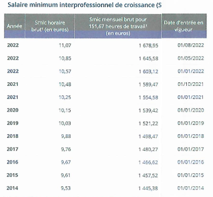 Augmentation Du SMIC Au 1er Août 2022 - Intérim Info